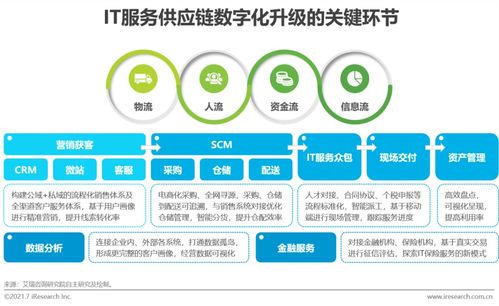 2021年中國(guó)IT服務(wù)供應(yīng)鏈數(shù)字化升級(jí)研究報(bào)告 聚焦數(shù)字內(nèi)容制作服務(wù)
